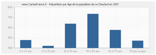 Répartition par âge de la population de Le Cheylard en 2007